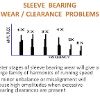 Sleeve Bearing Problems