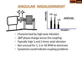 Angular Misalignment