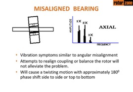 Misaligned Bearing