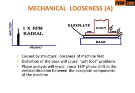 Mechanical Looseness Type A