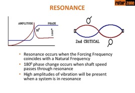 Resonance