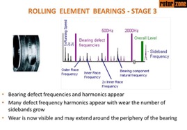 Roller Bearing - Stage 3