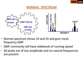 Gear - Normal Spectrum