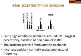 Gear - Backlash and Eccentricity