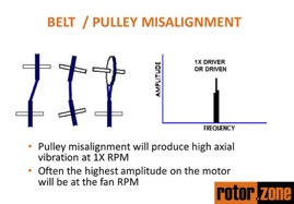 Belt and Pulley Misalignment