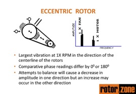 Eccentric Rotor