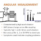 Angular Misalignment